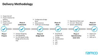 Delivery Methodology
Phase I
Prepare
Phase IV
Build
Phase V
Operationalize
wave wise
Phase VI
Hand over
 Project Kick off
 Project Initiation for
Delivery
 Project Plan
 Project product
Alignment
Phase II
Understand
 Solution Designing
 Sand Modelling
 For CRP Model Config
Bridge will be the only
step
Phase III
Bridge Build
 Configuration Bridge
Build
 Data Collection
 Tariff type and ID design
 Assembly &
Configuration
 Testing
 Familiarization
 TTT
 UAT
 EUT
 Operational Data Load
 Cut over -Wave wise
 System aided Billing
 Hyper Care
 Tx to PSS
 AMS set in
 
