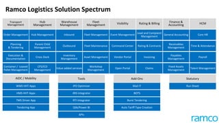 WMS HHT Apps
Transport
Management
Warehouse
Management
Finance &
Accounting HCMHub
Management
Fleet
Management Visibility Rating & Billing
Order Management
Planning
& Tendering
Execution &
Documentation
Container / Leased
Pallet Management
Outbound
Inbound
Inventory
Management
Value added services
Fixed Assets
Management
Payables
Management
Receivables
Management
General Accounting
Talent Management
Payroll
Time & Attendance
Core HRHub Management
Parent Child
Management
Cross Dock
CFS/ICD
Management
Fleet Maintenance
Workshop
Management
Asset Management
Fleet Management
Command Center
Open Portal
Vendor Portal
Event Management
Rating & Contracts
Claims
Invoicing
Lead and Complaint
Management
HMS HHT Apps
TMS Driver App
iPO Optimizer
iRIS Integrator
RTI Integrator
Qlik/Power BI
APIs
Mail IT
BOTS
Burst Tendering
Run Sheet
Ramco Logistics Solution Spectrum
AIDC / Mobility Tools Add-Ons Statutory
Auto Tariff Type CreationTendering App
 
