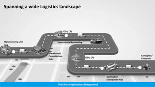 Manufacturing Unit
Warehouse/
Consolidation
Hub
ICD / CFS
International Forwarding
ICD / CFS
Destination
Distribution Hub
Consignee/
Consumer
Third Party Applications [Integration]
Spanning a wide Logistics landscape
 