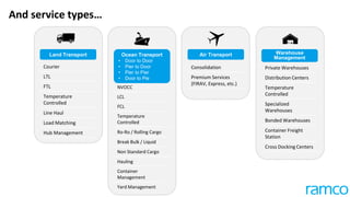And service types…
Land Transport
Courier
LTL
FTL
Temperature
Controlled
Line Haul
Load Matching
Hub Management
Air Transport
Consolidation
Premium Services
(FIRAV, Express, etc.)
Warehouse
Management
Private Warehouses
Distribution Centers
Temperature
Controlled
Specialized
Warehouses
Bonded Warehouses
Container Freight
Station
Cross Docking Centers
NVOCC
LCL
FCL
Temperature
Controlled
Ro-Ro / Rolling Cargo
Break Bulk / Liquid
Non Standard Cargo
Hauling
Container
Management
Yard Management
Ocean Transport
• Door to Door
• Pier to Door
• Pier to Pier
• Door to Pie
 