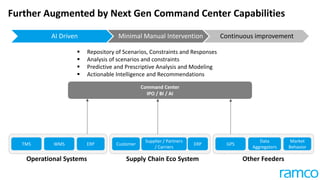 Command Center
IPO / BI / AI
TMS WMS ERP Customer
Supplier / Partners
/ Carriers
ERP GPS
Data
Aggregators
Market
Behavior
Operational Systems Supply Chain Eco System Other Feeders
 Repository of Scenarios, Constraints and Responses
 Analysis of scenarios and constraints
 Predictive and Prescriptive Analysis and Modeling
 Actionable Intelligence and Recommendations
AI Driven Minimal Manual Intervention Continuous improvement
Further Augmented by Next Gen Command Center Capabilities
 