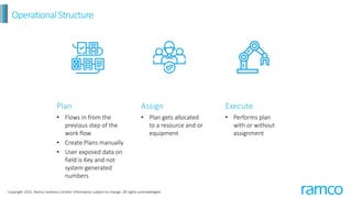 Copyright 2021, Ramco Systems Limited. Information subject to change. All rights acknowledged.
Plan
• Flows in from the
previous step of the
work flow
• Create Plans manually
• User exposed data on
field is Key and not
system generated
numbers
Assign
• Plan gets allocated
to a resource and or
equipment
Execute
• Performs plan
with or without
assignment
OperationalStructure
 