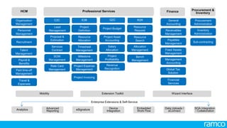 15
All Rights Reserved. © Copyright 2013. Ramco Systems. 
The MUSIC behind SRP
15
 