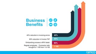27
Handling multiple disparate solutions, generating complex billing mechanism
Rate card configurator gave a huge relief through automated billing
Handling multi country and multi currency reduced the reconciliation efforts drastically
 