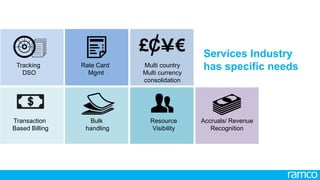 3
All Rights Reserved. © Copyright 2013. Ramco Systems. 
Services Industry has specific needs
3
ITeS/KPO •  Outcome / Output based accounting
•  Process view as against Project
•  Rate cards
•  Resource visibility and
demand and supply management
•  Contract and Rate Card
Management
•  Consultant Management
•  Supplier Direct Invoicing
Consulting
•  Resource Management
•  Accruals
•  Tracking DSO
•  Multi-Country / Multi-Currency
operations
•  MIS Dashboard
IT Services
Staffing •  Reconciliation and Billing challenges
•  Bulk handling – Recruitment / Payroll
•  Addressing multiple end-customer
operations
 