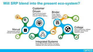 8
RAMCO SERVICES RESOURCE PLANNING – PRODUCT GUIDE
Procurement Inventory Professional Services
Finance &
Accounting
HCM
Project
Management
Resource
Management
Timesheet
Management
Milestone
Management
Project Expense
Management
Project Budget
Procurement
Administration
Sourcing &
Purchasing
Services
Contract
Inventory
Administration
Warehouse
Management
Revenue
Recognition
Workforce
Management
Recruitment
Talent
Management
Employee
Development
Payroll &
Benefits
Planning
General
Accounting
Receivables
Management
Payables
Management
Fixed Assets
Management
Management
Accounting
C2C E2B
Consolidation
Enterprise Add-ons
Data UploadsEmbedded Workflow
Analytics eSignature
Device
Integration
SOA Integration
/ Collaboration
Advanced Reporting
Powered by Ramco VirtualWorks®
Mobility Extension Toolkit
Wizard Interface
Advanced Planning
& Optimization
Product Guide Rev. 23NOV2012
Workforce
Planning
Q2C R2R
Services PO
Project
Controlling &
Profitability
Project Asset
Accounting
C2C – Contact to Contract
E2B – Execution to Billing
Q2C – Quote to Cash
R2R – Requisition to Release
Lead
Management
 