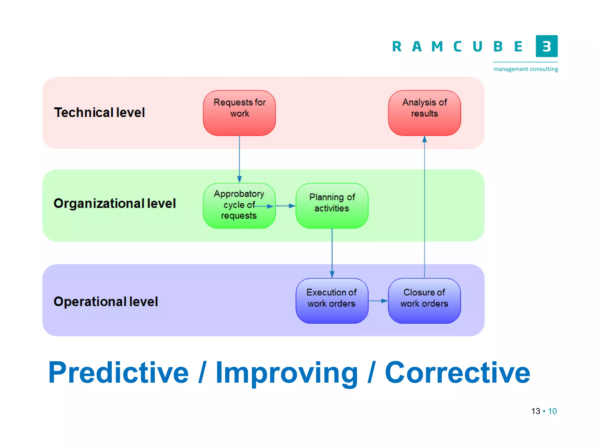 13 • 10
Predictive / Improving / Corrective
 