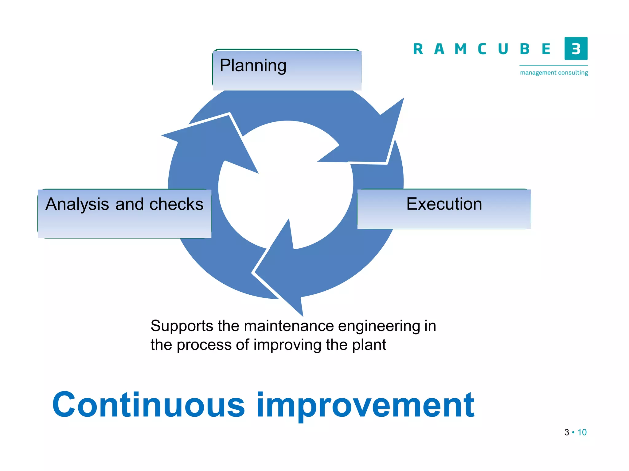 3 • 10
Continuous improvement
Planning
ExecutionAnalysis and checks
Supports the maintenance engineering in
the process of improving the plant
 