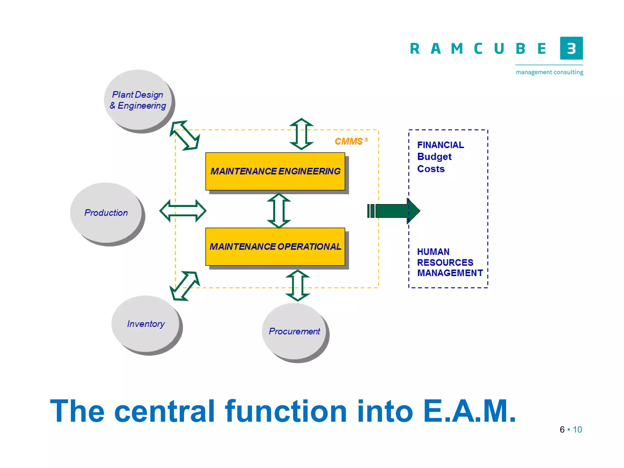 6 • 10
The central function into E.A.M.
 