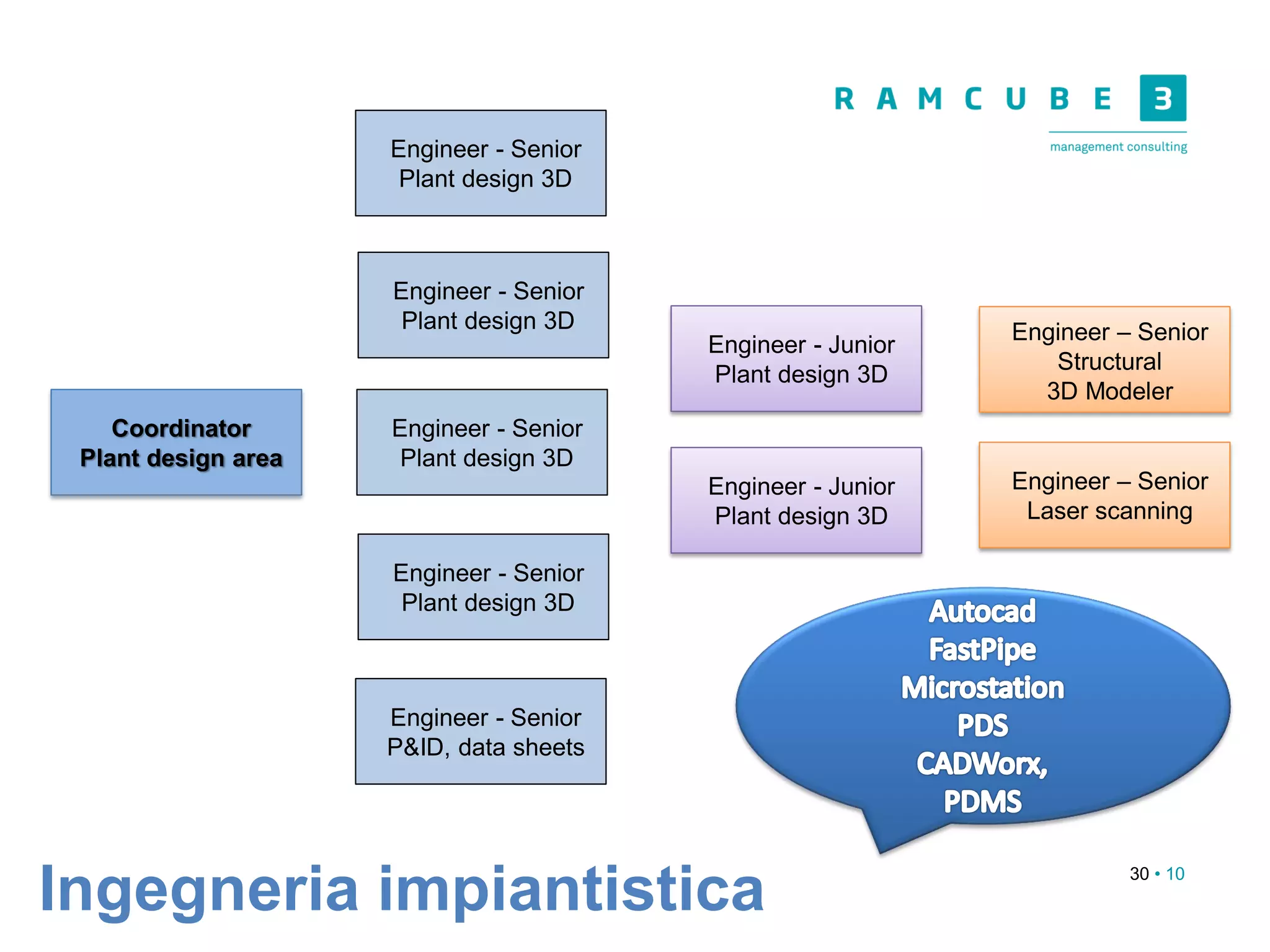 30 • 10
Ingegneria impiantistica
Coordinator
Plant design area
Engineer - Senior
Plant design 3D
Engineer - Junior
Plant design 3D
Engineer – Senior
Structural
3D Modeler
Engineer - Junior
Plant design 3D
Engineer - Senior
Plant design 3D
Engineer - Senior
Plant design 3D
Engineer - Senior
Plant design 3D
Engineer - Senior
P&ID, data sheets
Engineer – Senior
Laser scanning
 