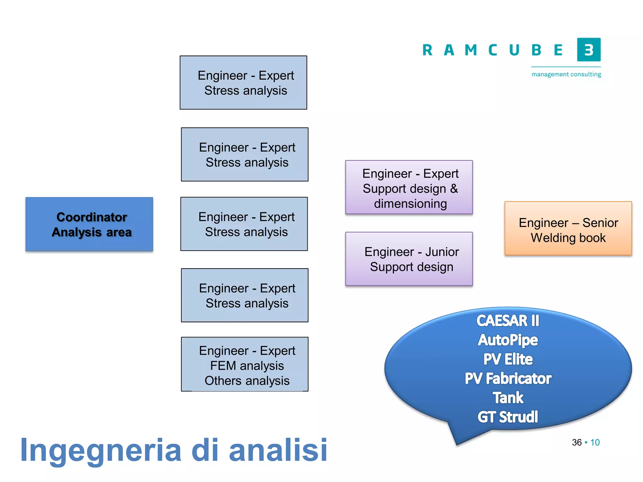 36 • 10
Ingegneria di analisi
Coordinator
Analysis area
Engineer - Expert
Stress analysis
Engineer - Expert
Support design &
dimensioning
Engineer – Senior
Welding book
Engineer - Junior
Support design
Engineer - Expert
Stress analysis
Engineer - Expert
Stress analysis
Engineer - Expert
FEM analysis
Others analysis
Engineer - Expert
Stress analysis
 