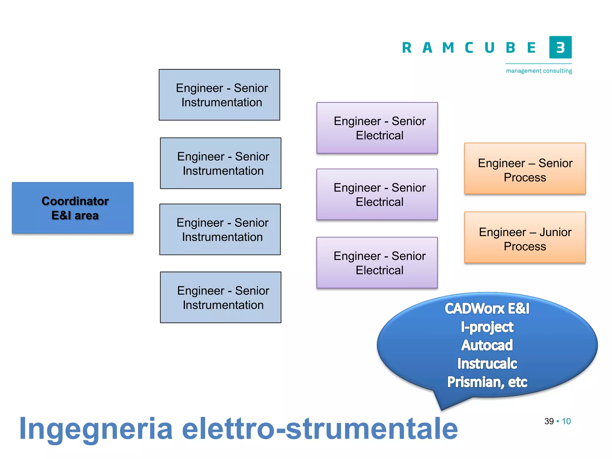 39 • 10
Ingegneria elettro-strumentale
Coordinator
E&I area
Engineer - Senior
Instrumentation
Engineer - Senior
Electrical
Engineer - Senior
Electrical
Engineer - Senior
Instrumentation
Engineer - Senior
Instrumentation
Engineer - Senior
Instrumentation
Engineer - Senior
Electrical
Engineer – Senior
Process
Engineer – Junior
Process
 