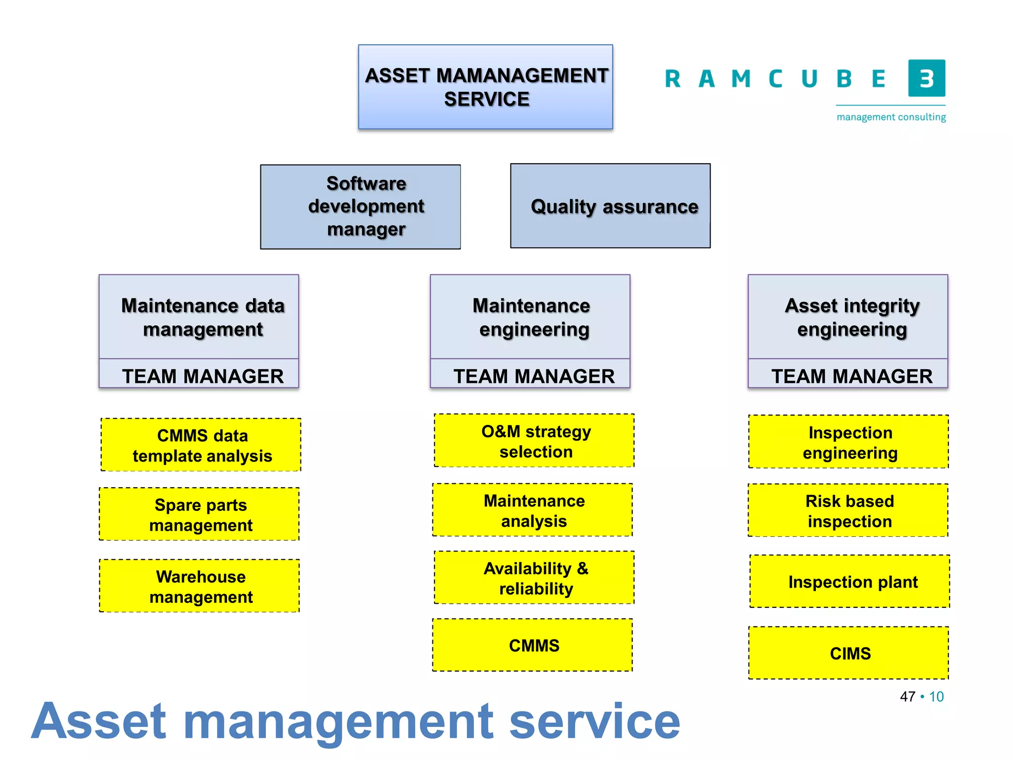 47 • 10
Asset management service
ASSET MAMANAGEMENT
SERVICE
Software
development
manager
Maintenance data
management
Quality assurance
TEAM MANAGER
Maintenance
engineering
TEAM MANAGER
Asset integrity
engineering
TEAM MANAGER
CMMS data
template analysis
Spare parts
management
Warehouse
management
O&M strategy
selection
Maintenance
analysis
Availability &
reliability
CMMS
Inspection
engineering
Risk based
inspection
Inspection plant
CIMS
 