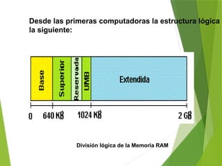 Desde las primeras computadoras la estructura lógica h
la siguiente:
División lógica de la Memoria RAM
 
