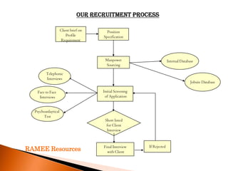Our Recruitment Process

                     Client brief on     Position
                         Profile       Specification
                      Requirement



                                        Manpower                         Internal Database
                                        Sourcing

         Telephonic
         Interviews
                                                                                        Jobsite Database

   Face to Face                        Initial Screening
    Interviews                          of Application


  Psychoanlaytical
       Test
                                        Short listed
                                         for Client
                                         Interview



                                       Final Interview     If Rejected
RAMEE Resources                          with Client
 
