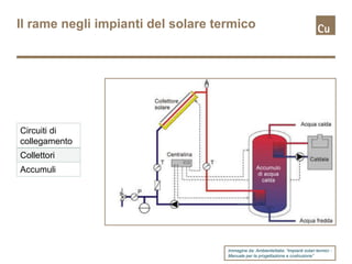 Il rame negli impianti del solare termico




Circuiti di
collegamento
Collettori
Accumuli




                                    Immagine da: AmbienteItalia: “Impianti solari termici -
                                    Manuale per la progettazione e costruzione”
 