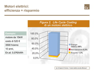 Motori elettrici:
efficienza = risparmio




Esempio:
motore da 15kW
costo di 520 €
3500 h/anno
10 anni,
En.el. 0,07€/kWh




                         da: S.Vignati, E.Ferrero, “I motori elettrici ad alta efficienza”
 