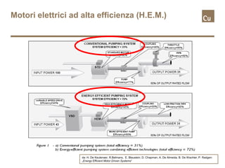 Motori elettrici ad alta efficienza (H.E.M.)




                    da: H. De Keulenaer, R.Belmans, E. Blaustein, D. Chapman, A. De Almeida, B. De Wachter, P. Radgen:
                    „Energy Efficient Motor Driven Systems”
 