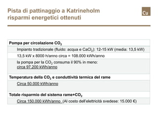 Pista di pattinaggio a Katrineholm
risparmi energetici ottenuti



Pompa per circolazione CO2
    Impianto tradizionale (fluido: acqua e CaCl2): 12-15 kW (media: 13,5 kW)
    13,5 kW x 8000 h/anno circa = 108.000 kWh/anno
    la pompa per la CO2 consuma il 90% in meno:
    circa 97.200 kWh/anno

Temperatura della CO2 e conduttività termica del rame
    Circa 50.000 kWh/anno

Totale risparmio del sistema rame+CO2
    Circa 150.000 kWh/anno (Al costo dell’elettricità svedese: 15.000 €)
 