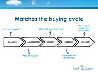 Matches the buying cycle
 