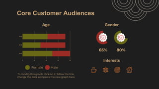 Core Customer Audiences
To modify this graph, click on it, follow the link,
change the data and paste the new graph here
G...