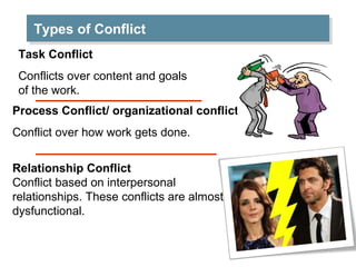 Types of Conflict
Types of Conflict
Task Conflict
Conflicts over content and goals
of the work.
Process Conflict/ organizational conflict
Conflict over how work gets done.
Relationship Conflict
Conflict based on interpersonal
relationships. These conflicts are almost
dysfunctional.

 
