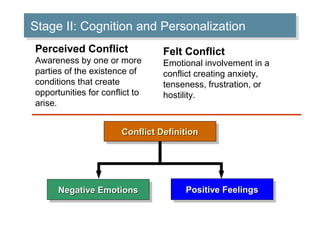 Stage II: Cognition and Personalization
Stage II: Cognition and Personalization
Perceived Conflict

Awareness by one or more
parties of the existence of
conditions that create
opportunities for conflict to
arise.

Felt Conflict

Emotional involvement in a
conflict creating anxiety,
tenseness, frustration, or
hostility.

Conflict Definition
Conflict Definition

Negative Emotions
Negative Emotions

Positive Feelings
Positive Feelings

 