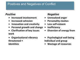 Positives and Negatives of Conflict
Positives and Negatives of Conflict
Positive

• Increased involvement
• Increased cohesion
• Innovation and creativity
• Personal growth and change
• Clarification of key issues
work
• Organizational vibrancy
threatened •
identities

•
•
•
•
•

Negative

Unresolved anger
Personality clashes
Less self-esteem
Inefficiency
Diversion of energy from

• Psychological well being
Individual and group
• Wastage of resources

 