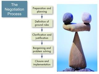 The
The
Negotiation
Negotiation
Process
Process

 