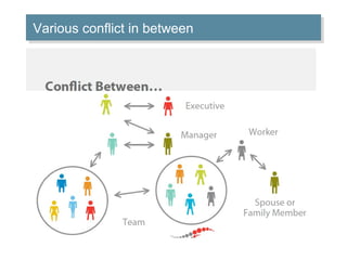 Various conflict in between
Various conflict in between

 