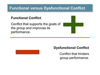 Functional versus Dysfunctional Conflict
Functional versus Dysfunctional Conflict
Functional Conflict
Conflict that supports the goals of
the group and improves its
performance.

Dysfunctional Conflict
Conflict that hinders
group performance.

 