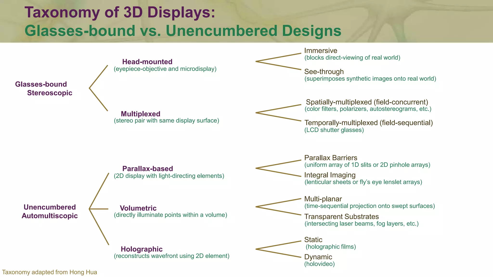 Stereo and 3D Displays
 Introduction: History and Physiology
➢Display Taxonomy
 Multi-view Rendering using OpenGL/GLSL
 Designing Content for Glasses-free 3D Displays
 Emerging Technology
 