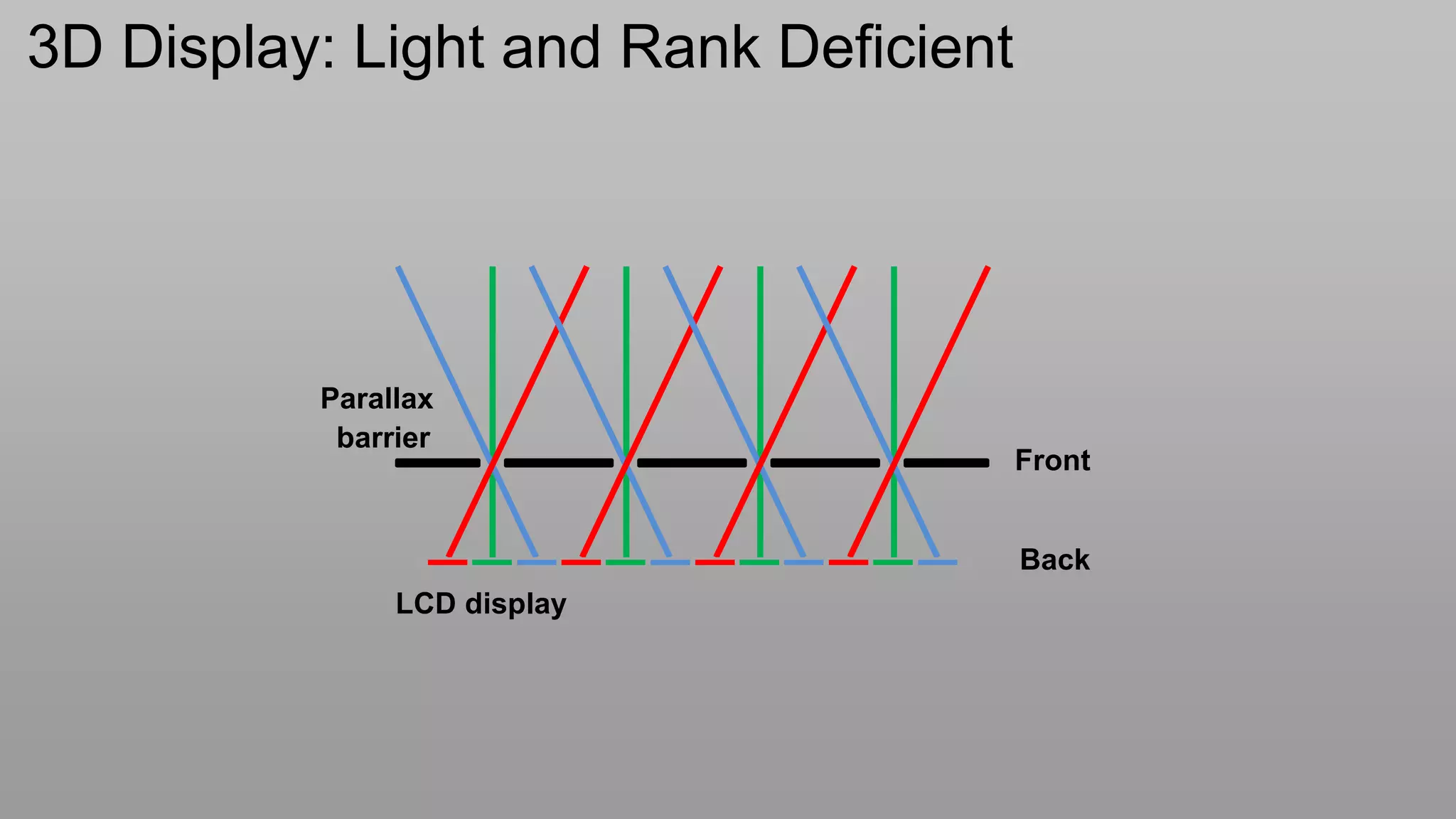 3D Display: Light and Rank Deficient




          Parallax
           barrier
                                       Front


                                       Back
               LCD display
 
