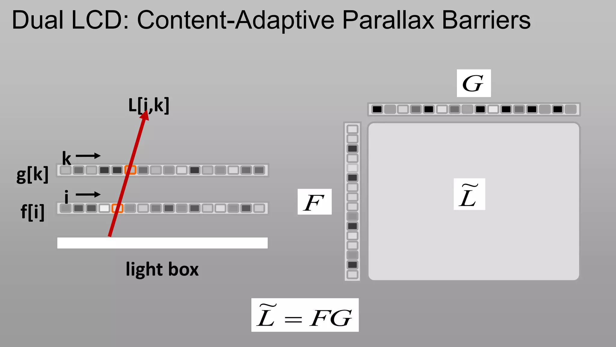 Dual LCD: Content-Adaptive Parallax Barriers

                                      G
           L[i,k]

       k
g[k]
                                     ~
       i                 F           L`
f[i]

           light box
                       ~
                       L  FG
 