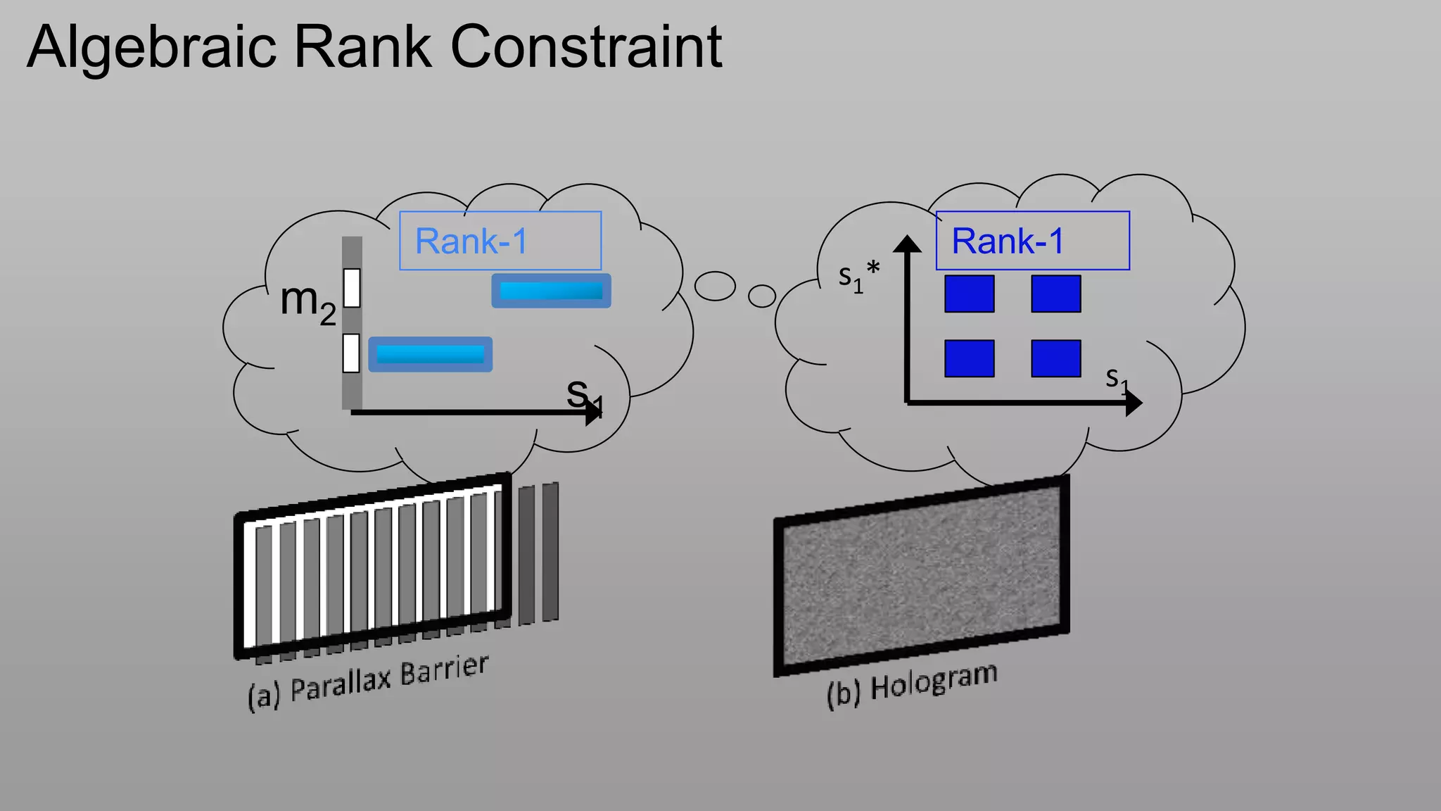 Algebraic Rank Constraint


              Rank-1              Rank-1
                            s1*
         m2
                       s1                  s1
 