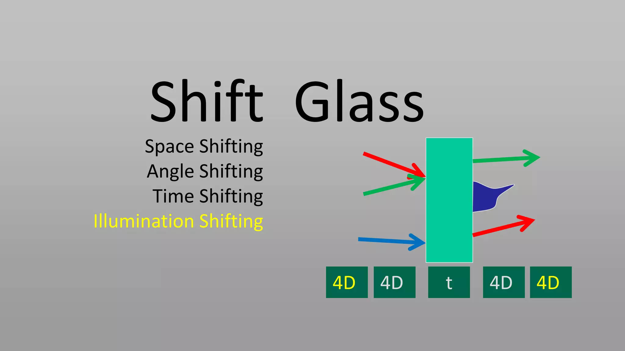 Shift Glass
      Space Shifting
       Angle Shifting
       Time Shifting
Illumination Shifting

                        4D   4D   t   4D   4D
 