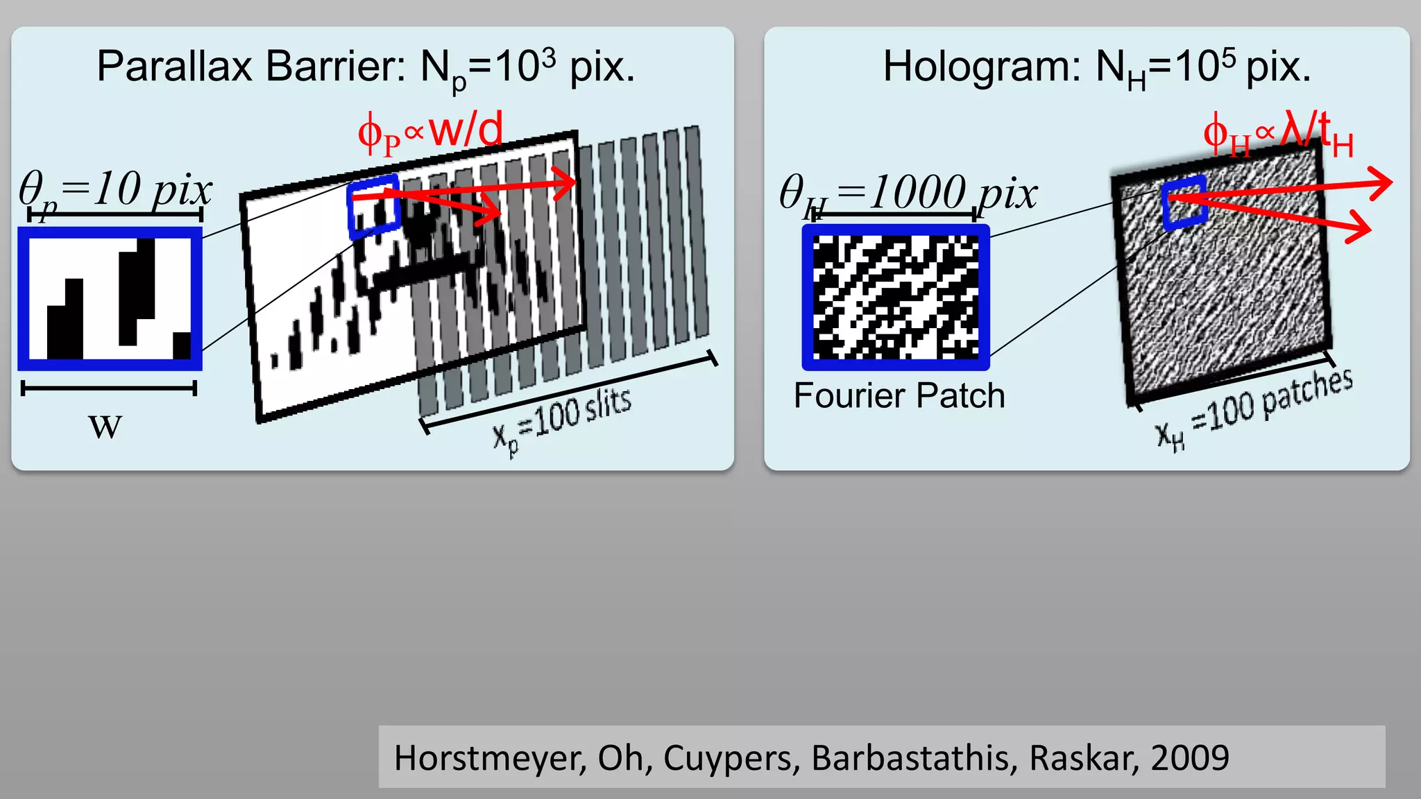 Parallax Barrier: Np=103 pix.               Hologram: NH=105 pix.
                 ϕP∝w/d                                            ϕH∝λ/tH
θp=10 pix                                θH =1000 pix



                                          Fourier Patch
   w




                  Horstmeyer, Oh, Cuypers, Barbastathis, Raskar, 2009
 