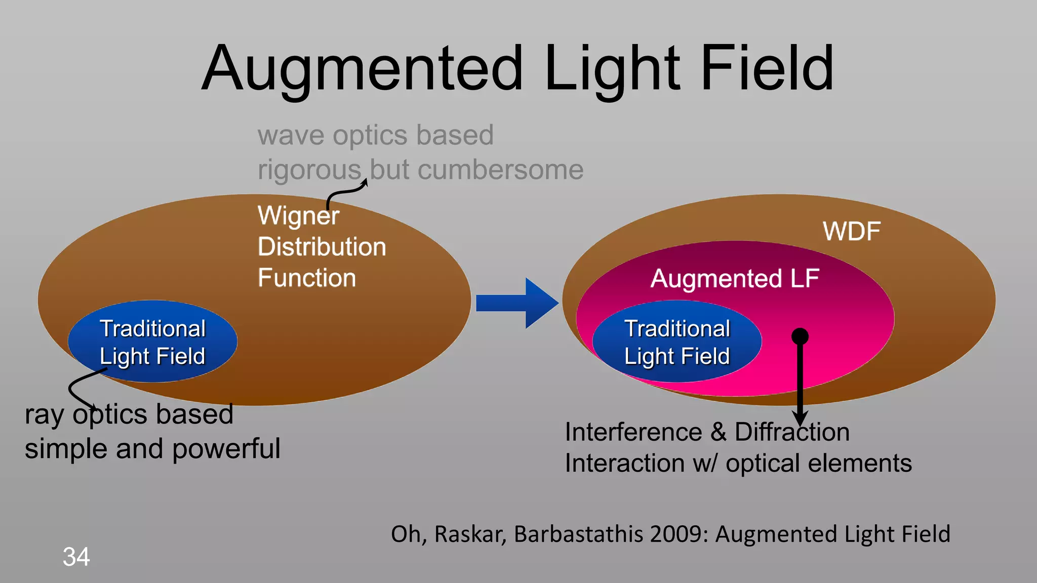 Augmented Light Field
                     wave optics based
                     rigorous but cumbersome
                     Wigner
                                                                            WDF
                     Distribution
                     Function                               Augmented LF
       Traditional                                       Traditional
       Light Field                                       Light Field

ray optics based
                                                    Interference & Diffraction
simple and powerful                                 Interaction w/ optical elements

                                    Oh, Raskar, Barbastathis 2009: Augmented Light Field
  34
 