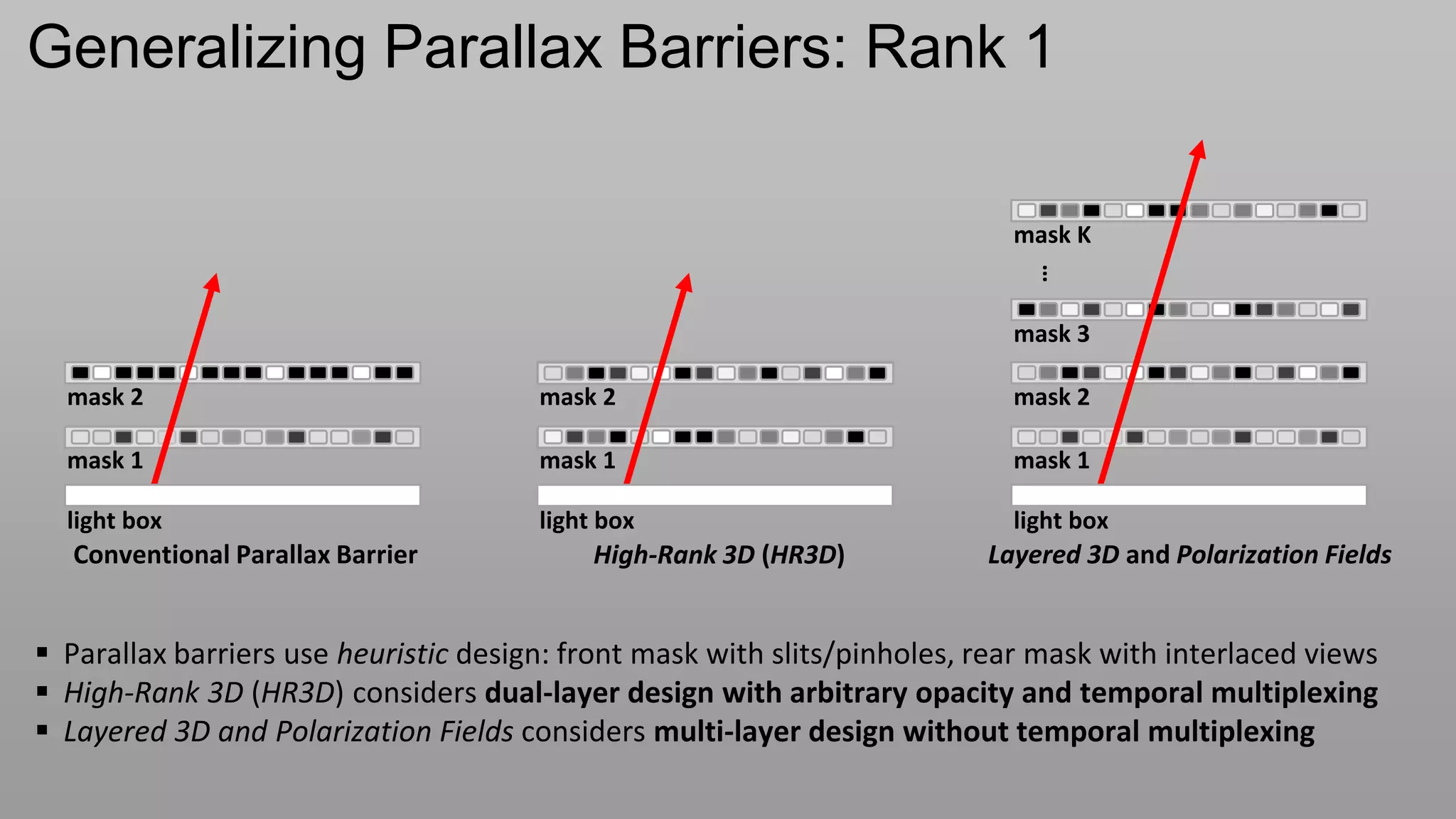 Generalizing Parallax Barriers: Rank 1

                                                                            mask K




                                                                              …
                                                                            mask 3

  mask 2                               mask 2                               mask 2

  mask 1                               mask 1                               mask 1

  light box                            light box                            light box
   Conventional Parallax Barrier            High-Rank 3D (HR3D)           Layered 3D and Polarization Fields


 Parallax barriers use heuristic design: front mask with slits/pinholes, rear mask with interlaced views
 High-Rank 3D (HR3D) considers dual-layer design with arbitrary opacity and temporal multiplexing
 Layered 3D and Polarization Fields considers multi-layer design without temporal multiplexing
 