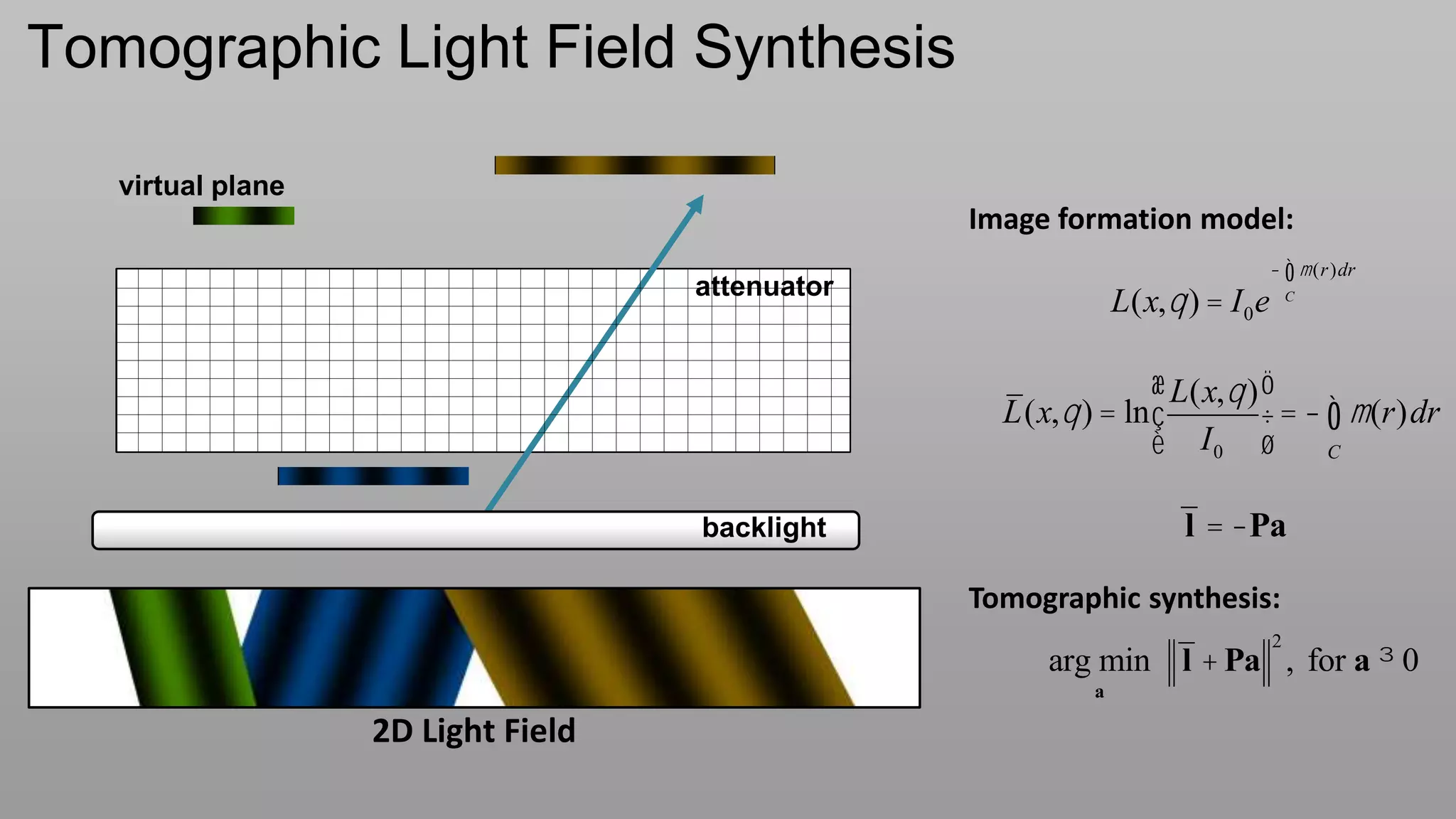 Tomographic Light Field Synthesis

   virtual plane
                                                 Image formation model:

                                    attenuator
                                                                                      ò
                                                                                  - m (r )dr
                                                               L(x, q ) = I 0 e       C




                                                                 æ L(x, q ) ö
                                                   L(x, q ) = ln ç          ÷ = - ò m (r)dr
                                                                 è   I0 ø         C



                                    backlight                         l = -Pa

                                                 Tomographic synthesis:
                                                                                  2
                                                       arg min l + Pa , for a ³ 0
                                                           a

                   2D Light Field
 