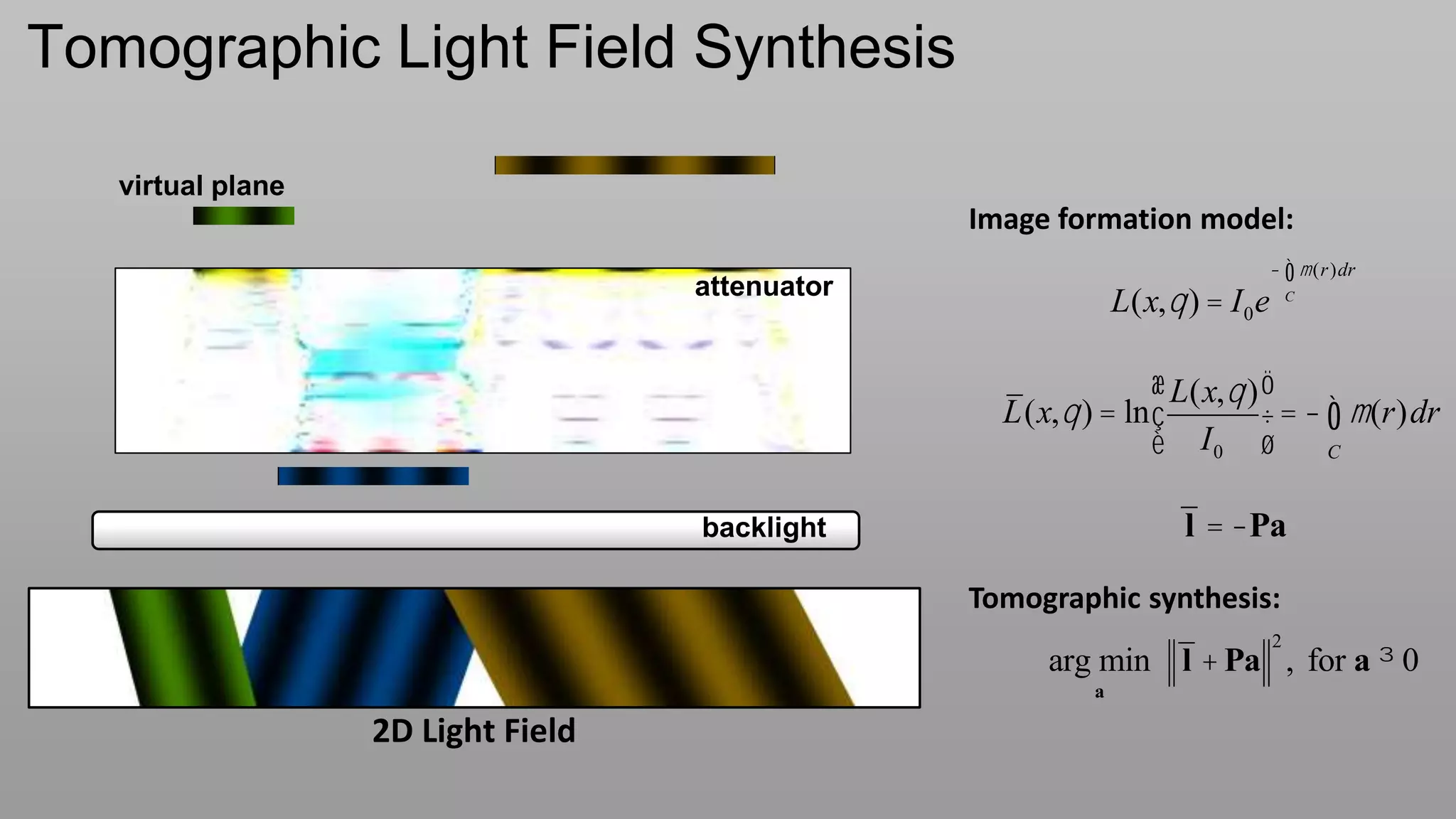 Tomographic Light Field Synthesis

   virtual plane
                                                 Image formation model:

                                    attenuator
                                                                                      ò
                                                                                  - m (r )dr
                                                               L(x, q ) = I 0 e       C




                                                                 æ L(x, q ) ö
                                                   L(x, q ) = ln ç          ÷ = - ò m (r)dr
                                                                 è   I0 ø         C



                                    backlight                         l = -Pa

                                                 Tomographic synthesis:
                                                                                  2
                                                       arg min l + Pa , for a ³ 0
                                                           a

                   2D Light Field
 