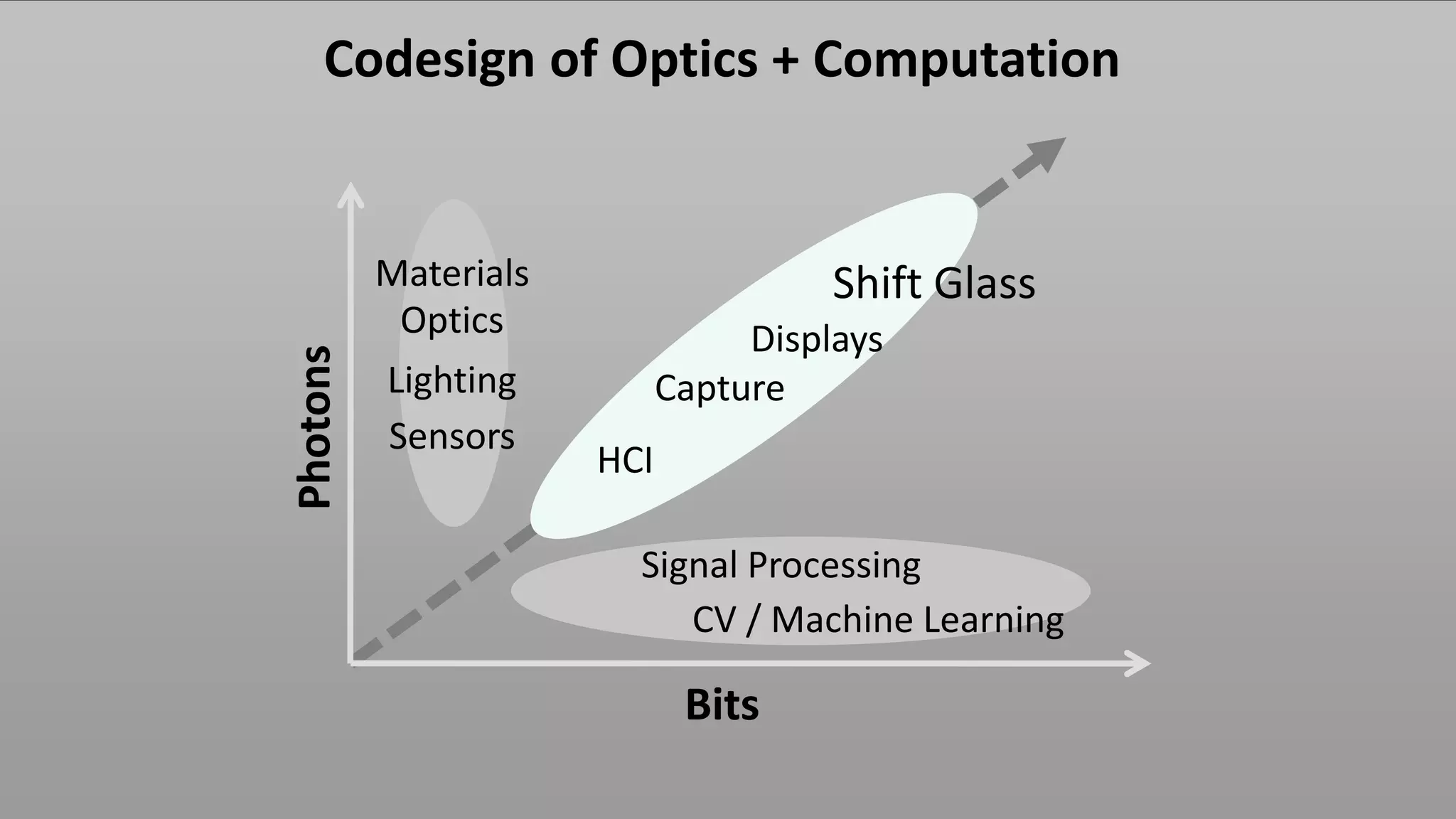 Codesign of Optics + Computation


          Materials                   Shift Glass
Photons    Optics                Displays
          Lighting          Capture
          Sensors
                      HCI

                        Signal Processing
                           CV / Machine Learning

                             Bits
 