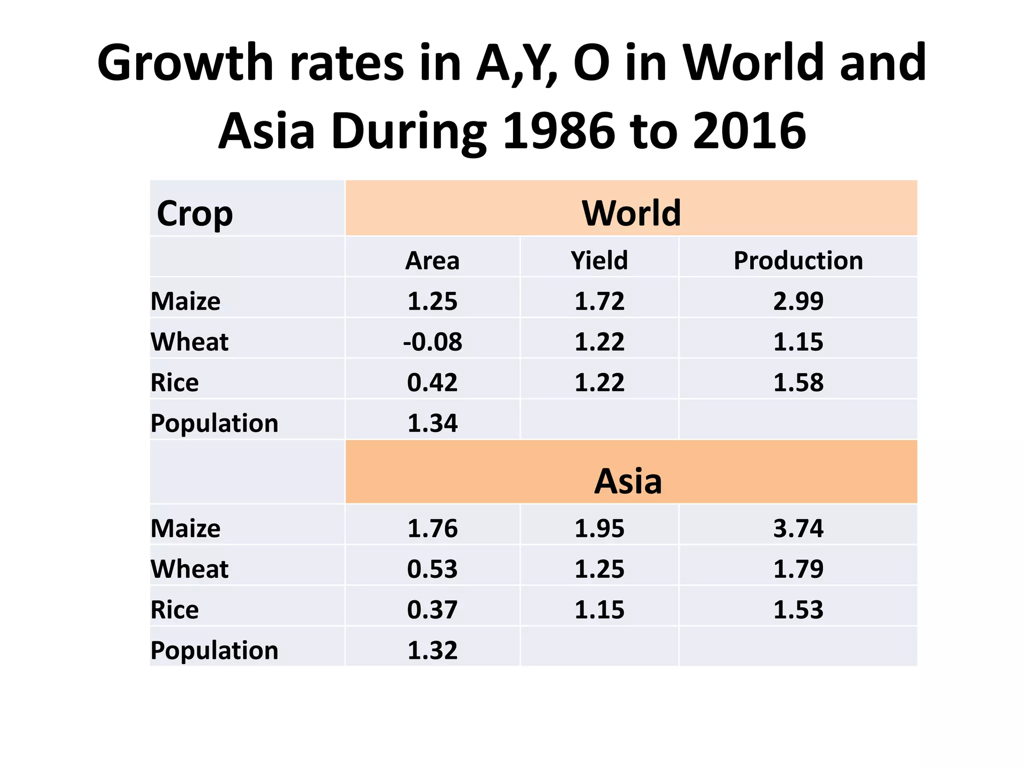 Growth rates in A,Y, O in World and
Asia During 1986 to 2016
Crop World
Area Yield Production
Maize 1.25 1.72 2.99
Wheat -0.08 1.22 1.15
Rice 0.42 1.22 1.58
Population 1.34
Asia
Maize 1.76 1.95 3.74
Wheat 0.53 1.25 1.79
Rice 0.37 1.15 1.53
Population 1.32
 