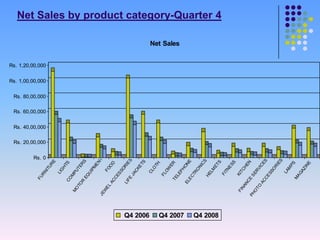 FU




                                                                                                                    Rs. 1,00,00,000
                                                                                                                                      Rs. 1,20,00,000




                                                    Rs. 20,00,000
                                                                    Rs. 40,00,000
                                                                                    Rs. 60,00,000
                                                                                                    Rs. 80,00,000




                                            Rs. 0
                           RN
                                IT
                                  UR
                                       E
                               LI
                                 G
                                     HT
                      CO               S
            M              M
             O              PU
                 TO            T     ER
                      R                 S
                          EQ
                               UI
                                 PM
                                   EN
          JE                                T
            W                   FO
             EL
                                  O
                  AC          D
                     C ES
                          SO
                  LI        RI
                    FE        ES
                       JA
                          CK
                            ET
                               S




Q4 2006
                               CL
                                 O
                                     TH
                           FL
                             OW
                                     ER
                      TE
                                                                                                                                                        Net Sales




                        LE
                          P




Q4 2007
                                 HO
                  EL               NE
                    EC
                           TR
                              O
                                     NI
                                       CS
                          HE
                            LM
Q4 2008                              ET
                                        S
                                                                                                                                                                    Net Sales by product category-Quarter 4




                           FI
                             TN
                                E     SS
            FI        KI
               NA        TC
                 NC         HE
                    E          N
          PH          SE
             O           RV
               TO
                  AC        IC
                               ES
                     CE
                        SS
                          O
                            RI
                               ES
                        LA
                           M
                             PS
                    M
                      AG
                         AZ
                            IN
                               E
 