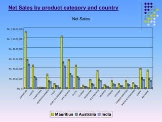 FU




                                                                                                                       Rs. 1,00,00,000
                                                                                                                                         Rs. 1,20,00,000




                                                       Rs. 20,00,000
                                                                       Rs. 40,00,000
                                                                                       Rs. 60,00,000
                                                                                                       Rs. 80,00,000




                                               Rs. 0
                               RN
                                    IT
                                      UR
                                           E
                                  LI
                                    G
                                        HT
                         CO               S
                               M
              M                 PU
                                   T
               O                        ER
                    TO
                         R                 S
                             EQ
                                  UI
                                    PM
                                      EN
                                               T
            JE
              W                    FO
               EL                    O
                        AC               D
                           C   ES
                                  SO
                                    RI
                        LI            ES
                          FE
                               JA
                                 CK
                                   ET
                                     S




Mauritius
                                  CL
                                    O
                                        TH

                               FL
                                 OW
                                        ER
                         TE
                           LE
                             P
                                                                                                                                                           Net Sales




                                    HO
                        EL            NE
                          EC
                               TR
                                  O




Australia
                                        NI
                                          CS
                              HE
                                LM
                                        ET
                                           S
                               FI
                                 TN
                                    E

India
                                         SS

                               KI
              FI                 TC
                                                                                                                                                                       Net Sales by product category and country




                NA                      HE
                  NC                      N
                          E
            PH              SE
               O               RV
                   TO            IC
                        AC          ES
                           CE
                              SS
                                O
                                  RI
                                    ES
                                  LA
                                    M
                                    PS
                             M
                              AG
                                AZ
                                   IN
                                      E
 
