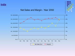 India

                           Net Sales and Margin - Year 2050

        Rs. 3,00,00,000                                                                                 30%



        Rs. 2,50,00,000                                                                                 25%



        Rs. 2,00,00,000                                                                                 20%



        Rs. 1,50,00,000                                                                                 15%



        Rs. 1,00,00,000                                                                                 10%



         Rs. 50,00,000                                                                                  5%



                  Rs. 0                                                                                 0%
                          Jan   Feb   Mar   Apr   May   June   July   Aug    Sep      Oct   Nov   Dec


                                                   Net Sales Excl           Margin%
 
