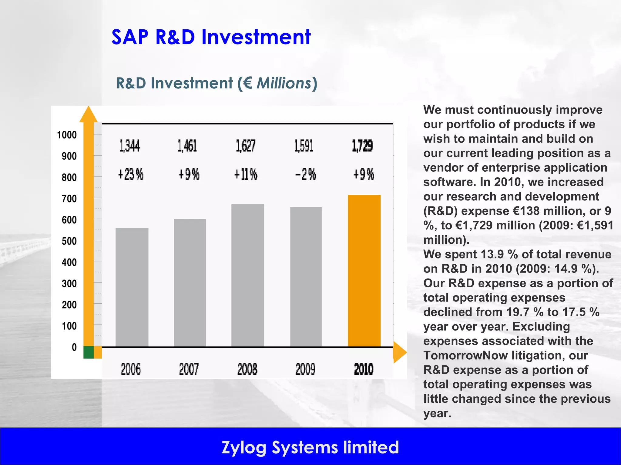 SAP R&D Investment R&D Investment ( €   Millions ) We must continuously improve our portfolio of products if we wish to maintain and build on our current leading position as a vendor of enterprise application software. In 2010, we increased our research and development (R&D) expense €138 million, or 9 %, to €1,729 million (2009: €1,591 million). We spent 13.9 % of total revenue on R&D in 2010 (2009: 14.9 %). Our R&D expense as a portion of total operating expenses declined from 19.7 % to 17.5 % year over year. Excluding expenses associated with the TomorrowNow litigation, our R&D expense as a portion of total operating expenses was little changed since the previous year. 