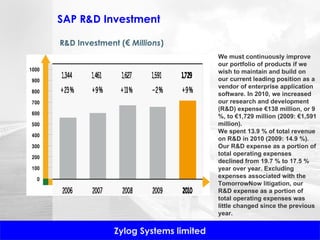 SAP R&D Investment R&D Investment ( €   Millions ) We must continuously improve our portfolio of products if we wish to maintain and build on our current leading position as a vendor of enterprise application software. In 2010, we increased our research and development (R&D) expense €138 million, or 9 %, to €1,729 million (2009: €1,591 million). We spent 13.9 % of total revenue on R&D in 2010 (2009: 14.9 %). Our R&D expense as a portion of total operating expenses declined from 19.7 % to 17.5 % year over year. Excluding expenses associated with the TomorrowNow litigation, our R&D expense as a portion of total operating expenses was little changed since the previous year. 
