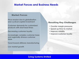 Market Forces and Business Needs Market Forces Price erosion due to globalization and cyclical capital investment Customer demands for customized products with short lead times Decreasing customer loyalty Increasingly complex customer base and regionally diverse customer base Trend toward offshore manufacturing Low market growth Resulting Key Challenges Counter margin pressures  Speed up time-to-market Improve visibility Improve customer loyalty 