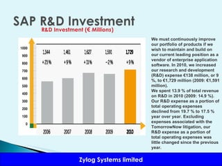 R&D Investment ( €   Millions ) We must continuously improve our portfolio of products if we wish to maintain and build on our current leading position as a vendor of enterprise application software. In 2010, we increased our research and development (R&D) expense €138 million, or 9 %, to €1,729 million (2009: €1,591 million). We spent 13.9 % of total revenue on R&D in 2010 (2009: 14.9 %). Our R&D expense as a portion of total operating expenses declined from 19.7 % to 17.5 % year over year. Excluding expenses associated with the TomorrowNow litigation, our R&D expense as a portion of total operating expenses was little changed since the previous year. 